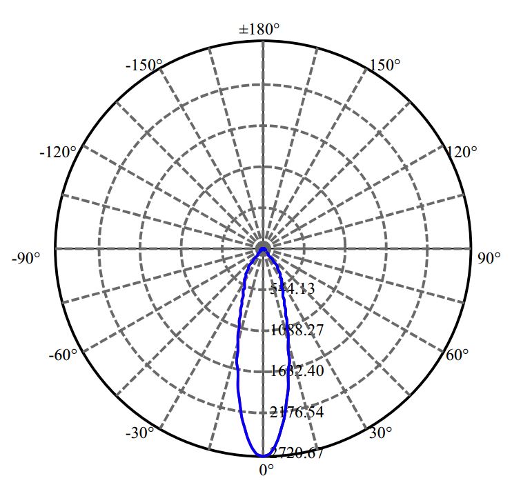 Nata Lighting Company Limited - Bridgelux V8 1534-E